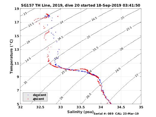 Temperature Salinity Diagnostic