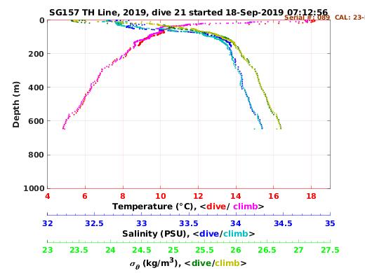 Temperature Salinity