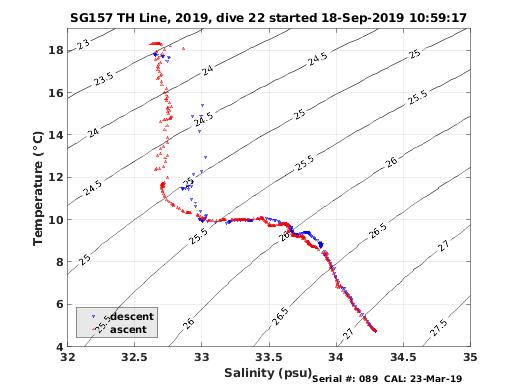 Temperature Salinity Diagnostic