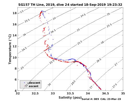 Temperature Salinity Diagnostic