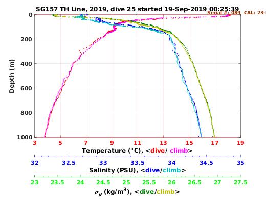 Temperature Salinity