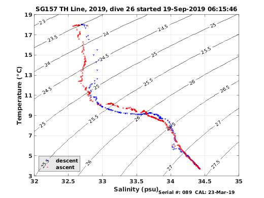 Temperature Salinity Diagnostic