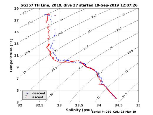 Temperature Salinity Diagnostic