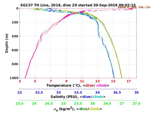 Temperature Salinity