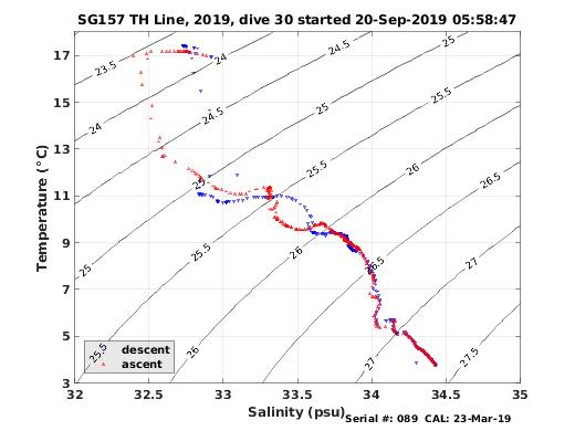 Temperature Salinity Diagnostic