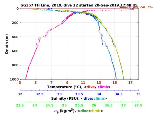 Temperature Salinity