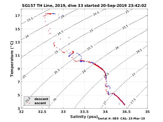 Temperature Salinity Diagnostic