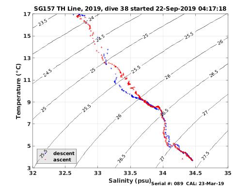 Temperature Salinity Diagnostic