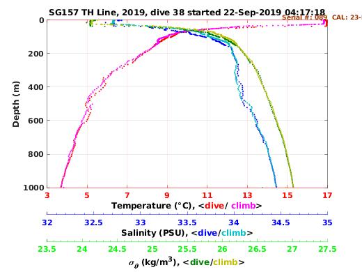 Temperature Salinity