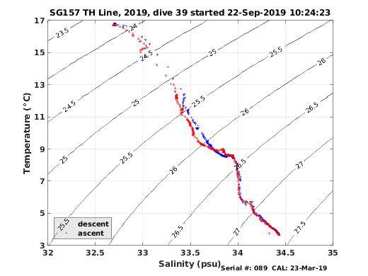 Temperature Salinity Diagnostic