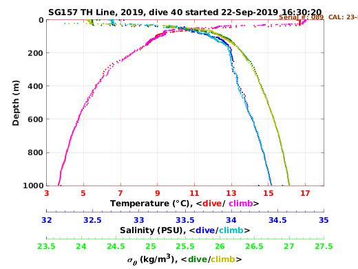 Temperature Salinity