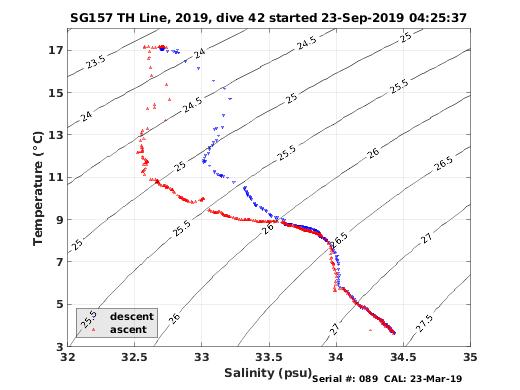 Temperature Salinity Diagnostic