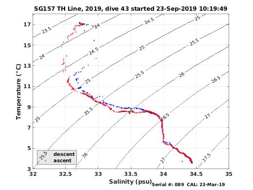 Temperature Salinity Diagnostic