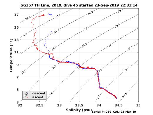 Temperature Salinity Diagnostic