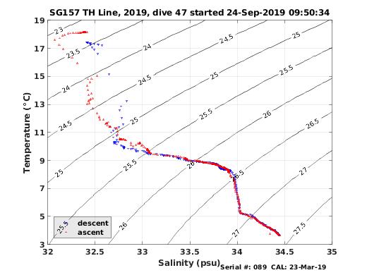 Temperature Salinity Diagnostic