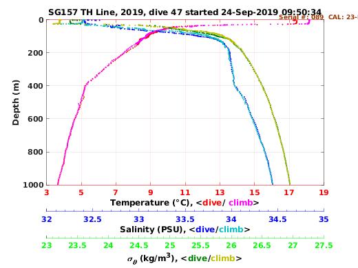 Temperature Salinity