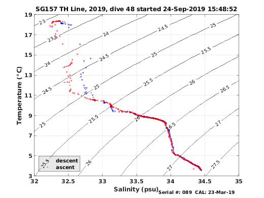 Temperature Salinity Diagnostic