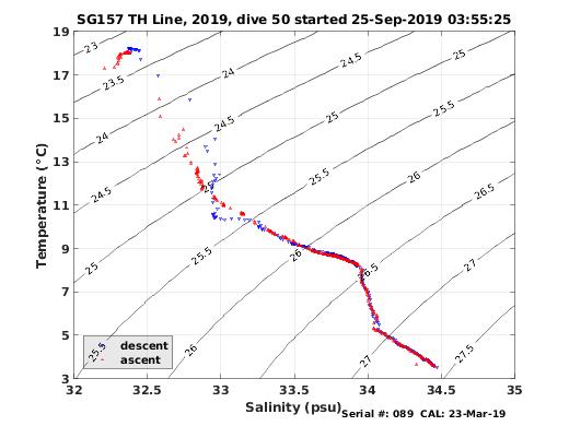 Temperature Salinity Diagnostic