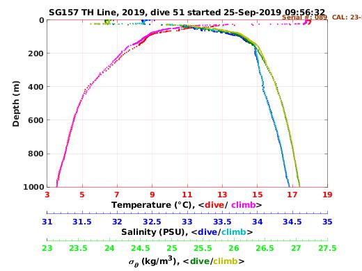 Temperature Salinity