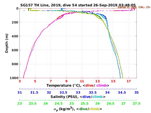 Temperature Salinity