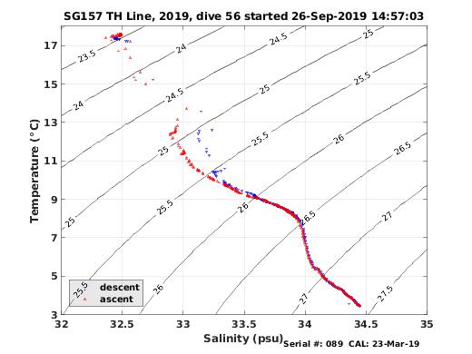 Temperature Salinity Diagnostic