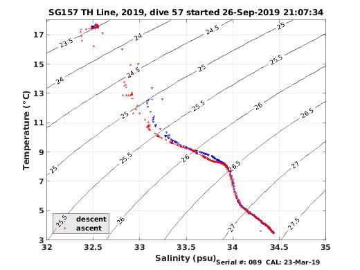 Temperature Salinity Diagnostic