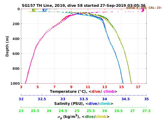 Temperature Salinity