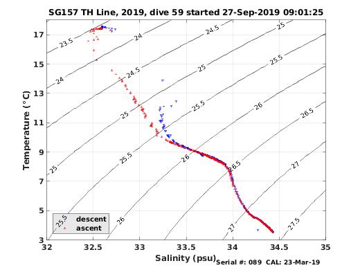 Temperature Salinity Diagnostic