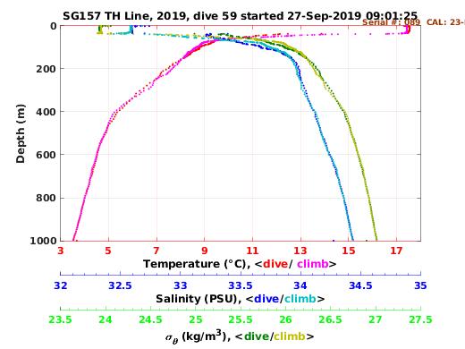 Temperature Salinity