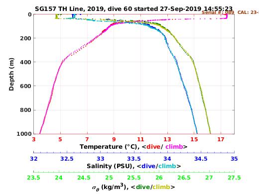 Temperature Salinity