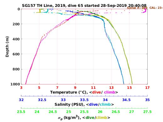 Temperature Salinity