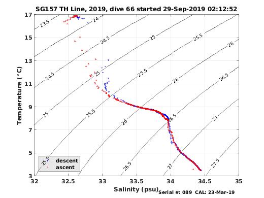 Temperature Salinity Diagnostic