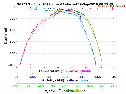 Temperature Salinity