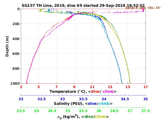 Temperature Salinity