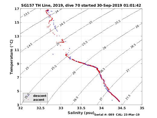 Temperature Salinity Diagnostic