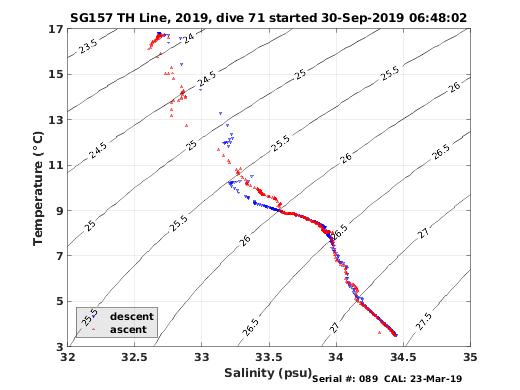 Temperature Salinity Diagnostic