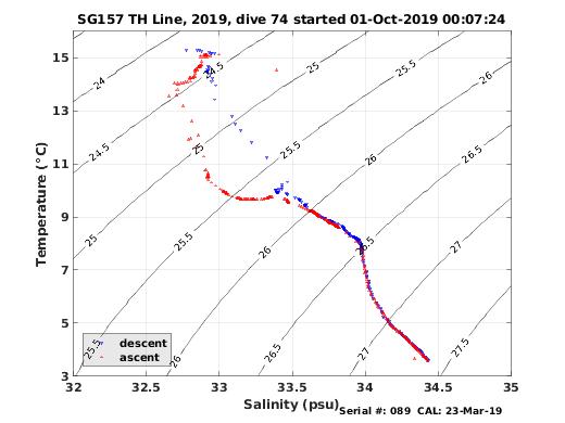 Temperature Salinity Diagnostic