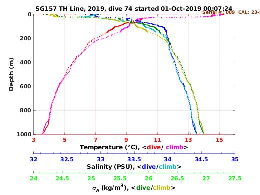 Temperature Salinity