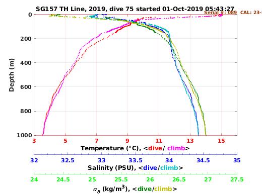 Temperature Salinity