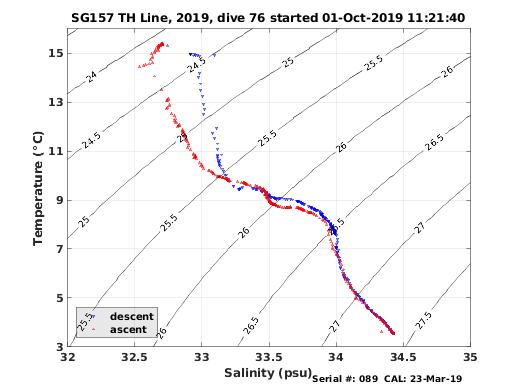 Temperature Salinity Diagnostic