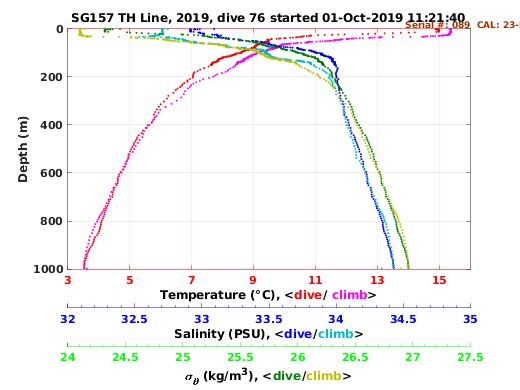 Temperature Salinity