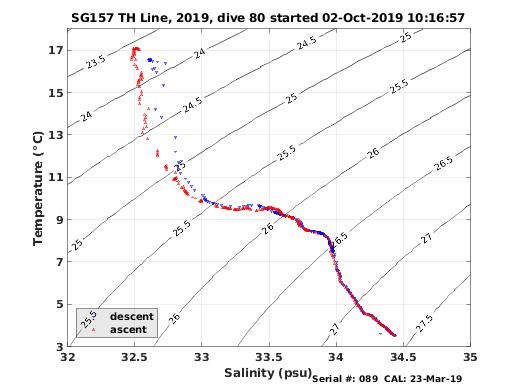 Temperature Salinity Diagnostic