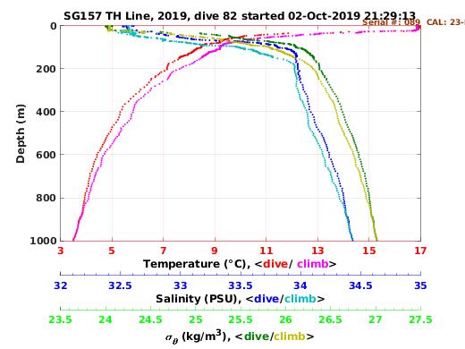 Temperature Salinity