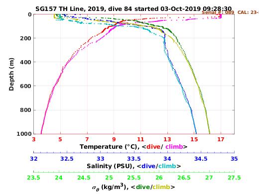 Temperature Salinity