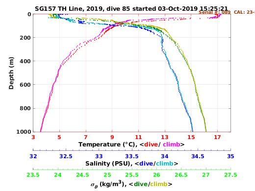 Temperature Salinity