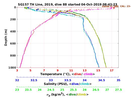 Temperature Salinity