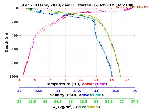 Temperature Salinity