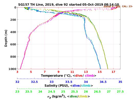 Temperature Salinity