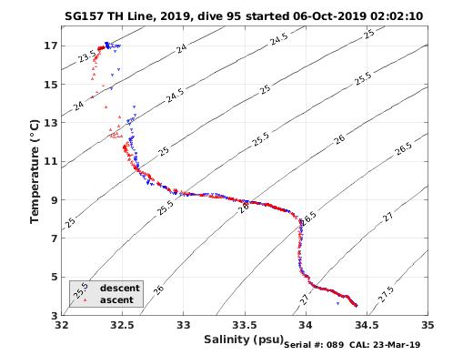 Temperature Salinity Diagnostic