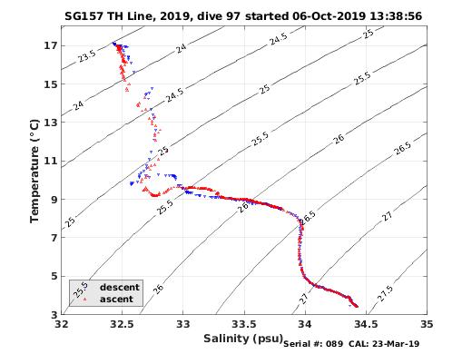 Temperature Salinity Diagnostic